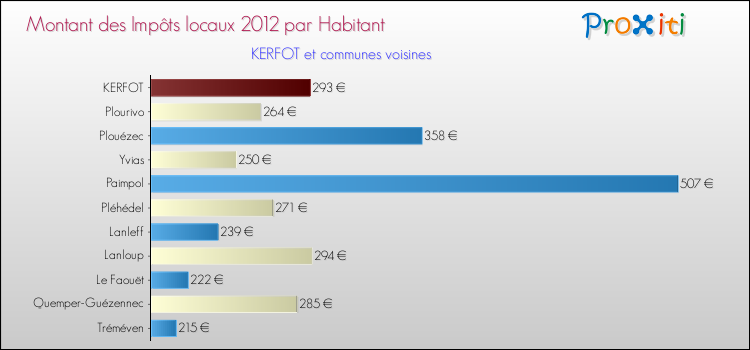 Montant des impôts locaux par Habitant pour KERFOT et les communes proches Comparaison des impôts locaux par habitant pour KERFOT et les communes voisines