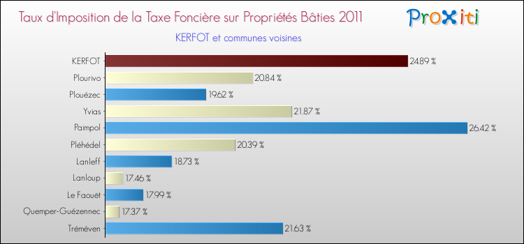Taux d'imposition de la taxe foncière sur le bati 2011 pour KERFOT et les communes proches Comparaison des taux d'imposition de la taxe foncière sur le bati 2011 pour KERFOT et les communes voisines