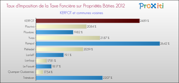 Taux d'imposition de la taxe foncière sur le bati 2012 pour KERFOT et les communes proches Comparaison des taux d'imposition de la taxe foncière sur le bati 2012 pour KERFOT et les communes voisines