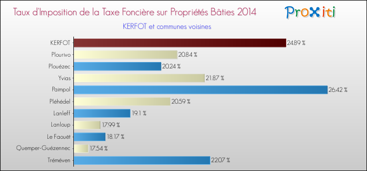 Taux d'imposition de la taxe foncière sur le bati 2014 pour KERFOT et les communes proches Comparaison des taux d'imposition de la taxe foncière sur le bati 2014 pour KERFOT et les communes voisines