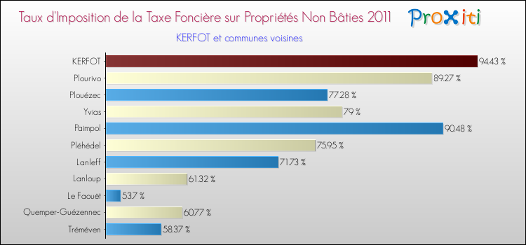 Taux d'imposition de la taxe foncière sur les immeubles et terrains non batis 2011 pour KERFOT et les communes proches Comparaison des taux d'imposition de la taxe foncière sur les immeubles et terrains non batis 2011 pour KERFOT et les communes voisines