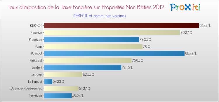 Taux d'imposition de la taxe foncière sur les immeubles et terrains non batis 2012 pour KERFOT et les communes proches Comparaison des taux d'imposition de la taxe foncière sur les immeubles et terrains non batis 2012 pour KERFOT et les communes voisines