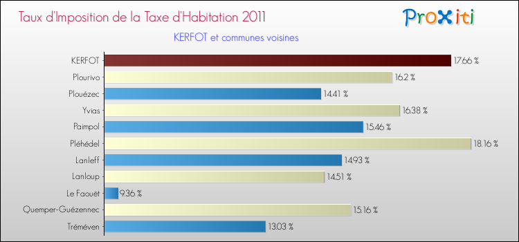 Taux d'imposition de la taxe d'habitation 2011 pour KERFOT et les communes proches Comparaison des taux d'imposition de la taxe d'habitation 2011 pour KERFOT et les communes voisines