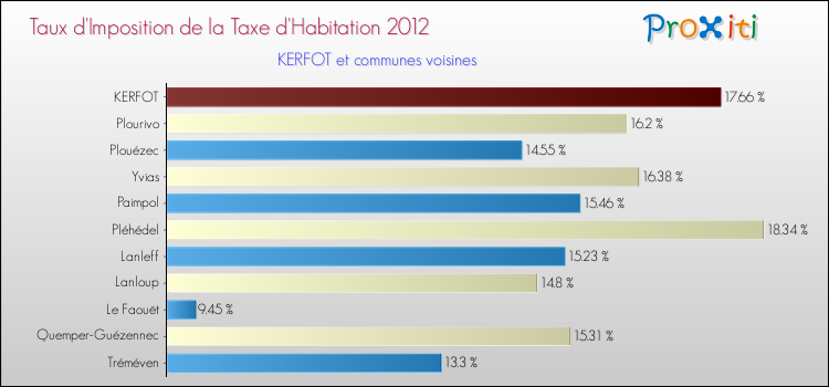 Taux d'imposition de la taxe d'habitation 2012 pour KERFOT et les communes proches Comparaison des taux d'imposition de la taxe d'habitation 2012 pour KERFOT et les communes voisines