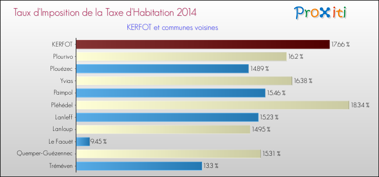 Taux d'imposition de la taxe d'habitation 2014 pour KERFOT et les communes proches Comparaison des taux d'imposition de la taxe d'habitation 2014 pour KERFOT et les communes voisines