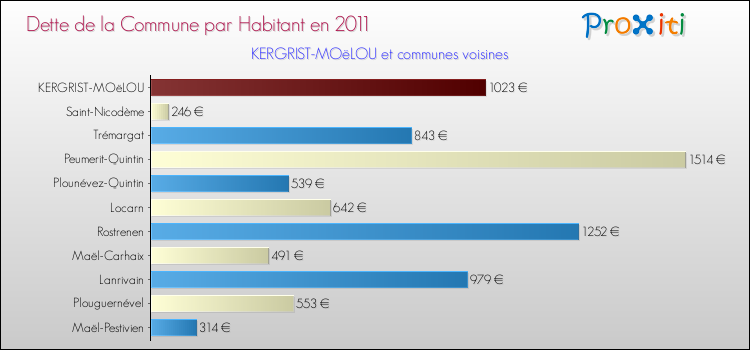 Dette par habitant de la commune en 2011 pour KERGRIST-MOëLOU et les communes proches Comparaison de la dette par habitant de la commune en 2011 pour KERGRIST-MOëLOU et les communes voisines