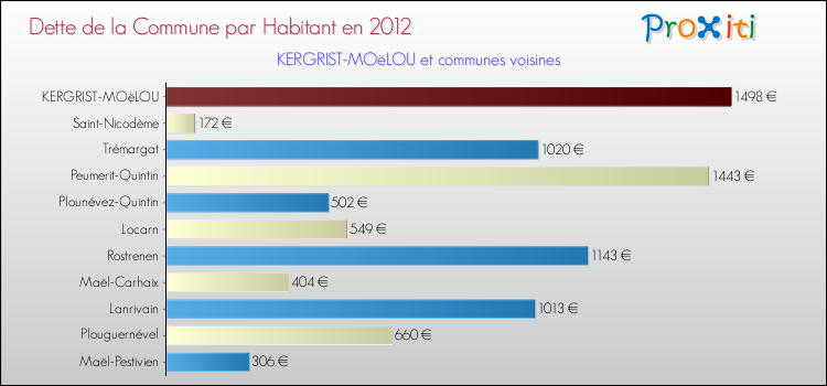 Dette par habitant de la commune en 2012 pour KERGRIST-MOëLOU et les communes proches Comparaison de la dette par habitant de la commune en 2012 pour KERGRIST-MOëLOU et les communes voisines