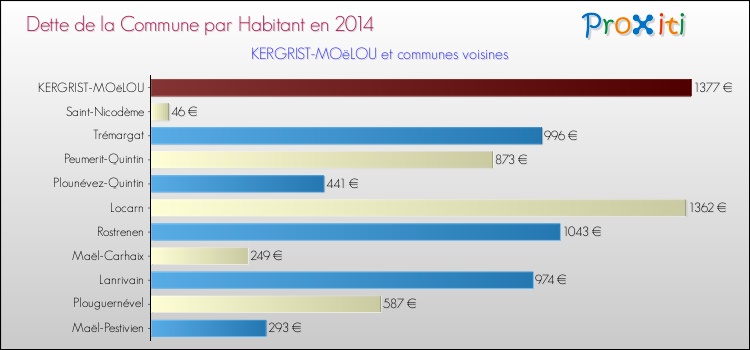 Dette par habitant de la commune en 2014 pour KERGRIST-MOëLOU et les communes proches Comparaison de la dette par habitant de la commune en 2014 pour KERGRIST-MOëLOU et les communes voisines