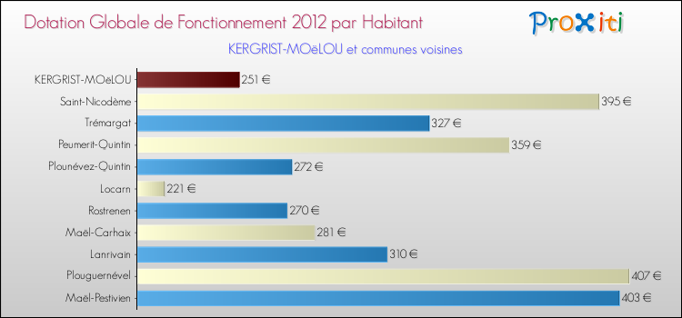 Montant des dotations globales de fonctionnement DGF par Habitant pour KERGRIST-MOëLOU et les communes proches Comparaison des des dotations globales de fonctionnement DGF par habitant pour KERGRIST-MOëLOU et les communes voisines