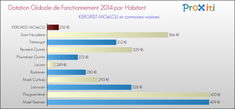 Montant des dotations globales de fonctionnement DGF par Habitant pour KERGRIST-MOëLOU et les communes proches en 2014. Comparaison des des dotations globales de fonctionnement DGF par habitant pour KERGRIST-MOëLOU et les communes voisines en 2014.