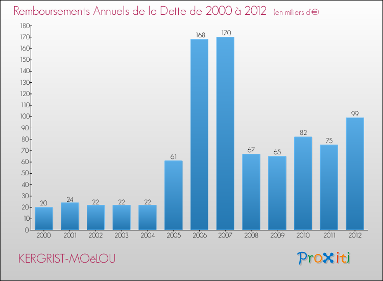 Evolution de l'annuité de la dette pour la commune de KERGRIST-MOëLOU de 2000 à 2012 Annuités de la dette pour KERGRIST-MOëLOU de 2000 à 2012