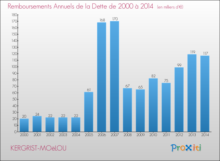 Evolution de l'annuité de la dette pour la commune de KERGRIST-MOëLOU de 2000 à 2014 Annuités de la dette pour KERGRIST-MOëLOU de 2000 à 2014