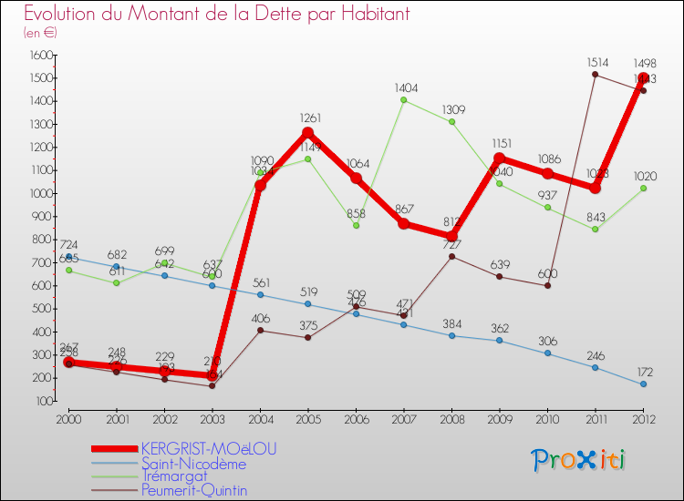 Evolution de la dette par habitant pour la commune de KERGRIST-MOëLOU et les communes proches de 2000 à 2012 Comparaison de la dette par habitant pour KERGRIST-MOëLOU et les communes voisines de 2000 à 2012