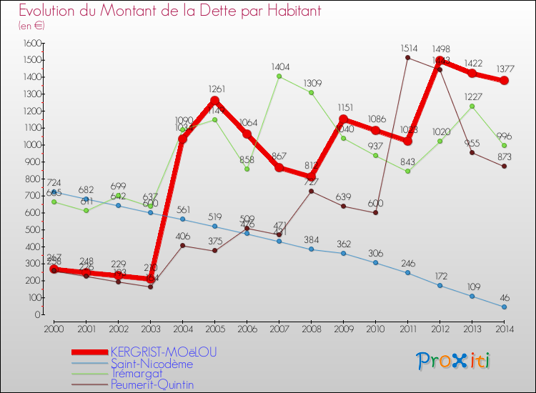 Evolution de la dette par habitant pour la commune de KERGRIST-MOëLOU et les communes proches de 2000 à 2014 Comparaison de la dette par habitant pour KERGRIST-MOëLOU et les communes voisines de 2000 à 2014