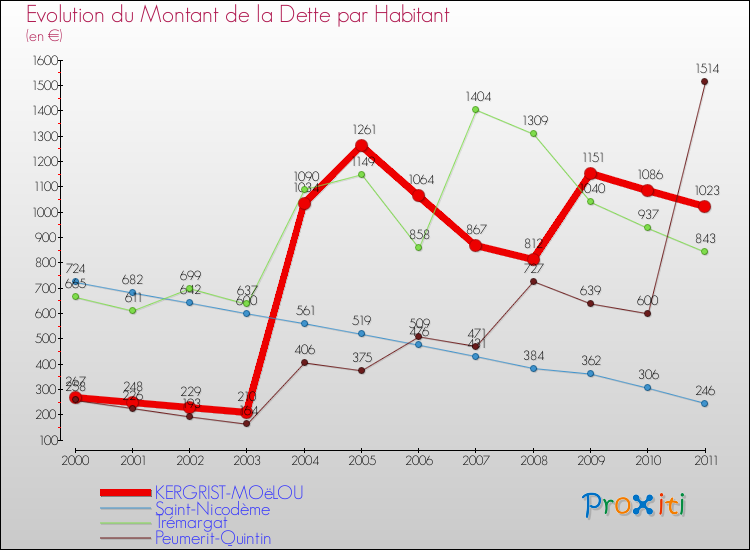 Evolution de la dette par habitant pour la commune de KERGRIST-MOëLOU et les communes proches Comparaison de la dette par habitant pour KERGRIST-MOëLOU et les communes voisines