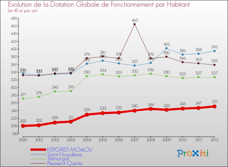 Evolution et montant de la dotation globale de fonctionnement par Habitant pour KERGRIST-MOëLOU et les communes proches Comparaison des dotations globales de fonctionnement par habitant pour KERGRIST-MOëLOU et les communes voisines