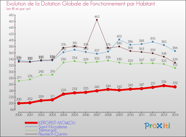 Evolution et montant de la dotation globale de fonctionnement par Habitant pour KERGRIST-MOëLOU et les communes proches de 2000 à 2014. Comparaison des dotations globales de fonctionnement par habitant pour KERGRIST-MOëLOU et les communes voisines de 2000 à 2014.
