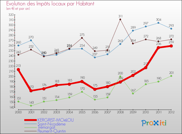Evolution et montant des impôts locaux par Habitant pour KERGRIST-MOëLOU et les communes proches Comparaison des impôts locaux par habitant pour KERGRIST-MOëLOU et les communes voisines