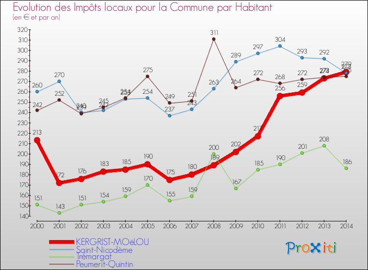 Evolution et montant des impôts locaux par Habitant pour KERGRIST-MOëLOU et les communes proches de 2000 à 2014 Comparaison des impôts locaux par habitant pour KERGRIST-MOëLOU et les communes voisines de 2000 à 2014
