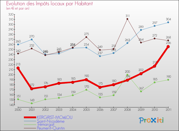 Evolution et montant des impôts locaux par Habitant pour KERGRIST-MOëLOU et les communes proches Comparaison des impôts locaux par habitant pour KERGRIST-MOëLOU et les communes voisines