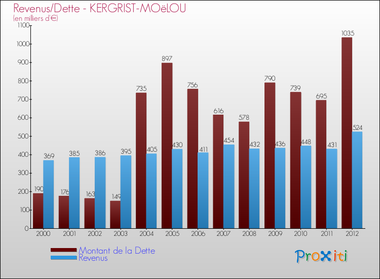 Evolution comparée de la dette et des revenus pour la commune de KERGRIST-MOëLOU de 2000 à 2012 Comparaison de la dette et des revenus pour KERGRIST-MOëLOU de 2000 à 2012