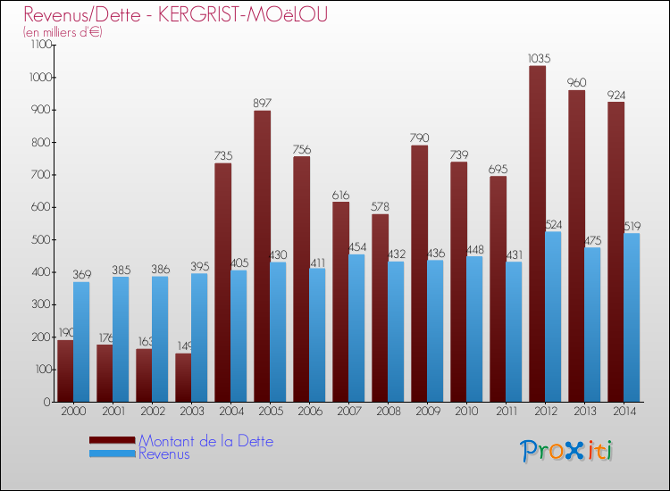 Evolution comparée de la dette et des revenus pour la commune de KERGRIST-MOëLOU de 2000 à 2014 Comparaison de la dette et des revenus pour KERGRIST-MOëLOU de 2000 à 2014
