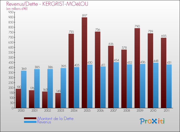 Evolution comparée de la dette et des revenus pour la commune de KERGRIST-MOëLOU de 2000 à 2011 Comparaison de la dette et des revenus pour KERGRIST-MOëLOU de 2000 à 2011
