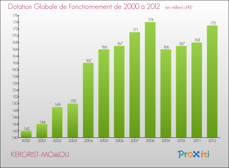 Evolution du montant de la Dotation Globale de Fonctionnement pour la commune de KERGRIST-MOëLOU de 2000 à 2012 Evolution du montant de la Dotation Globale de Fonctionnement pour KERGRIST-MOëLOU de 2000 à 2012