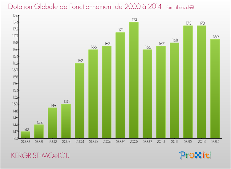 Evolution du montant de la Dotation Globale de Fonctionnement pour la commune de KERGRIST-MOëLOU de 2000 à 2014 Evolution du montant de la Dotation Globale de Fonctionnement pour KERGRIST-MOëLOU de 2000 à 2014