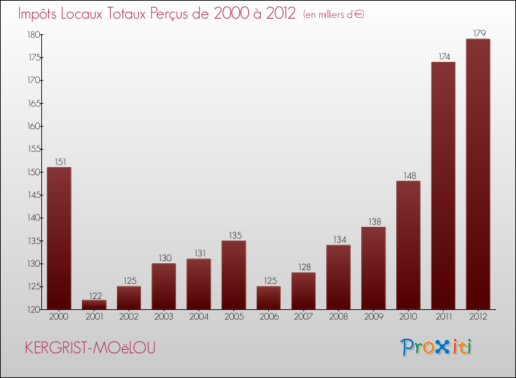 Evolution des Impôts Locaux pour la commune de KERGRIST-MOëLOU de 2000 à 2012 Evolution des Impôts Locaux pour KERGRIST-MOëLOU de 2000 à 2012