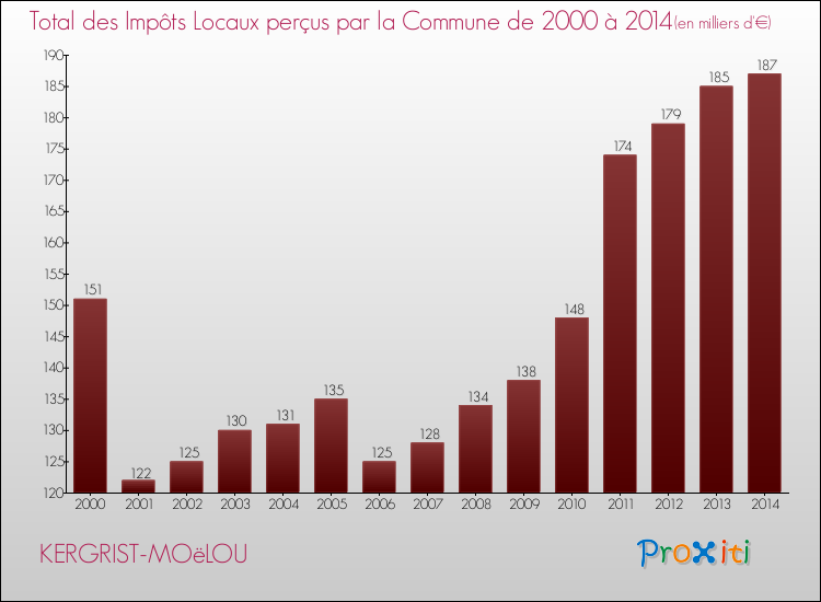 Evolution des Impôts Locaux pour la commune de KERGRIST-MOëLOU de 2000 à 2014 Evolution des Impôts Locaux pour KERGRIST-MOëLOU de 2000 à 2014
