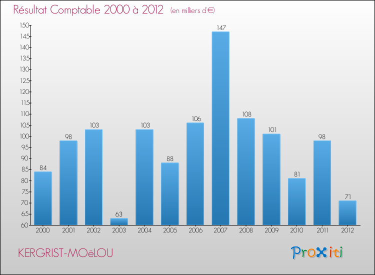 Evolution du résultat comptable pour la commune de KERGRIST-MOëLOU de 2000 à 2012 Evolution du résultat comptable pour KERGRIST-MOëLOU de 2000 à 2012