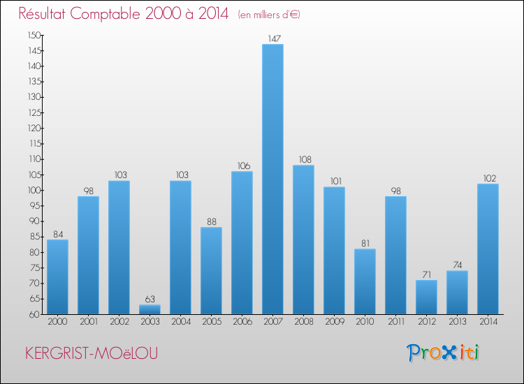 Evolution du résultat comptable pour la commune de KERGRIST-MOëLOU de 2000 à 2014 Evolution du résultat comptable pour KERGRIST-MOëLOU de 2000 à 2014
