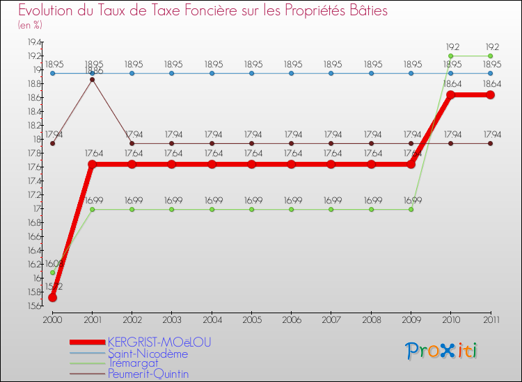 Evolution du taux de la taxe foncière sur le bati pour KERGRIST-MOëLOU et les communes proches Comparaison des taux de taxe foncière sur le bati pour KERGRIST-MOëLOU et les communes voisines