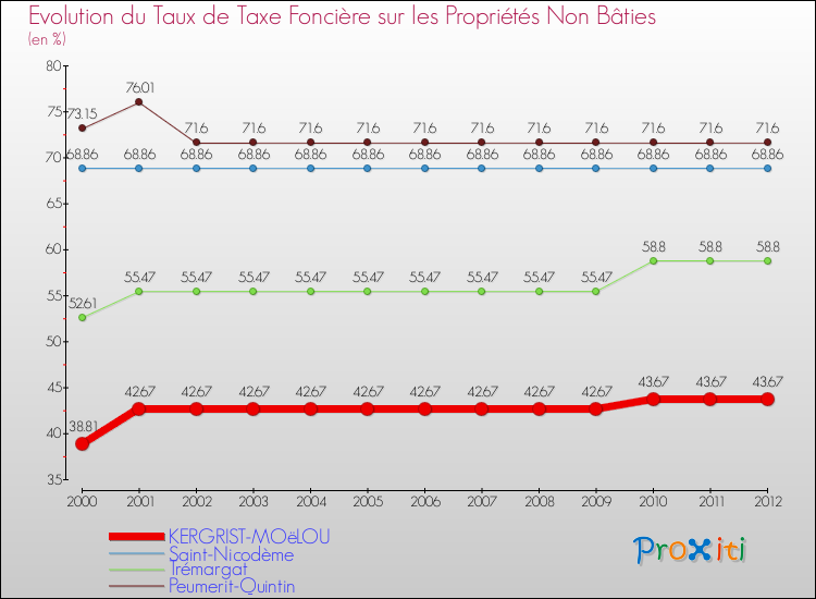 Evolution du taux de la taxe foncière sur les immeubles et terrains non batis pour KERGRIST-MOëLOU et les communes proches de 2000 à 2012 Comparaison des taux de la taxe foncière sur les immeubles et terrains non batis pour KERGRIST-MOëLOU et les communes voisines de 2000 à 2012