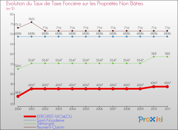 Evolution du taux de la taxe foncière sur les immeubles et terrains non batis pour KERGRIST-MOëLOU et les communes proches Comparaison des taux de la taxe foncière sur les immeubles et terrains non batis pour KERGRIST-MOëLOU et les communes voisines