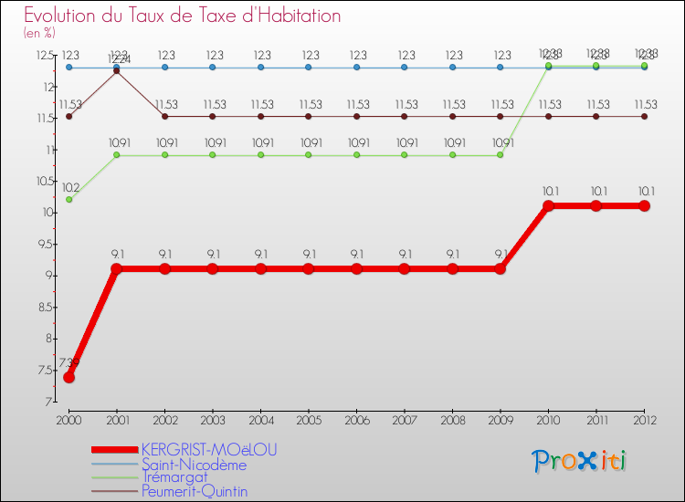Evolution du taux de la taxe d'habitation pour KERGRIST-MOëLOU et les communes proches Comparaison des taux de la taxe d'habitation pour KERGRIST-MOëLOU et les communes voisines