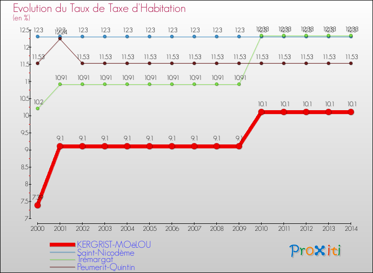 Evolution du taux de la taxe d'habitation pour KERGRIST-MOëLOU et les communes proches de 2000 à 2014 Comparaison des taux de la taxe d'habitation pour KERGRIST-MOëLOU et les communes voisines de 2000 à 2014
