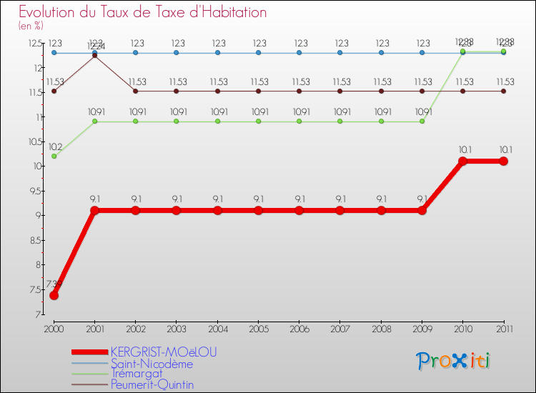 Evolution du taux de la taxe d'habitation pour KERGRIST-MOëLOU et les communes proches Comparaison des taux de la taxe d'habitation pour KERGRIST-MOëLOU et les communes voisines