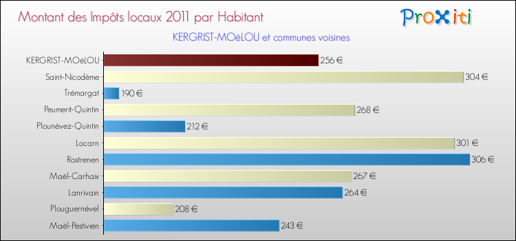 Montant des impôts locaux par Habitant pour KERGRIST-MOëLOU et les communes proches Comparaison des impôts locaux par habitant pour KERGRIST-MOëLOU et les communes voisines