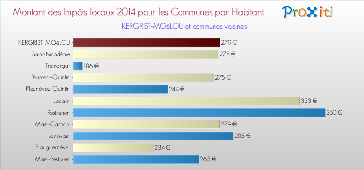 Montant des impôts locaux par Habitant pour KERGRIST-MOëLOU et les communes proches en 2014 Comparaison des impôts locaux par habitant pour KERGRIST-MOëLOU et les communes voisines en 2014