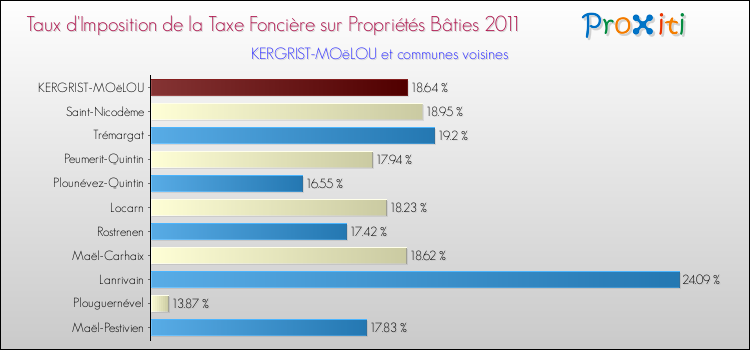Taux d'imposition de la taxe foncière sur le bati 2011 pour KERGRIST-MOëLOU et les communes proches Comparaison des taux d'imposition de la taxe foncière sur le bati 2011 pour KERGRIST-MOëLOU et les communes voisines