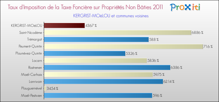 Taux d'imposition de la taxe foncière sur les immeubles et terrains non batis 2011 pour KERGRIST-MOëLOU et les communes proches Comparaison des taux d'imposition de la taxe foncière sur les immeubles et terrains non batis 2011 pour KERGRIST-MOëLOU et les communes voisines