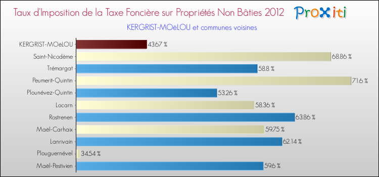 Taux d'imposition de la taxe foncière sur les immeubles et terrains non batis 2012 pour KERGRIST-MOëLOU et les communes proches Comparaison des taux d'imposition de la taxe foncière sur les immeubles et terrains non batis 2012 pour KERGRIST-MOëLOU et les communes voisines