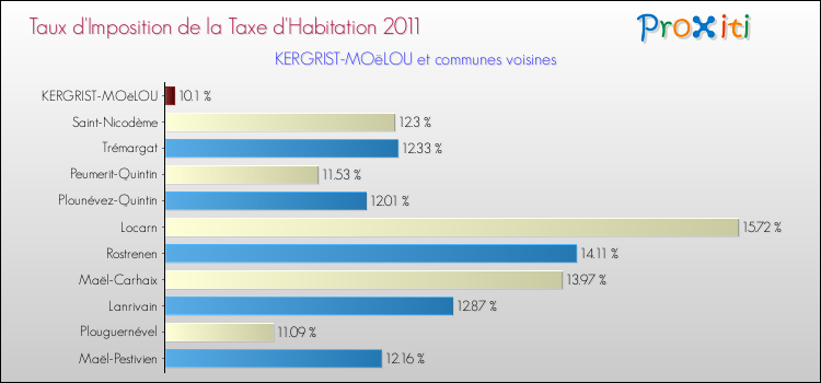 Taux d'imposition de la taxe d'habitation 2011 pour KERGRIST-MOëLOU et les communes proches Comparaison des taux d'imposition de la taxe d'habitation 2011 pour KERGRIST-MOëLOU et les communes voisines