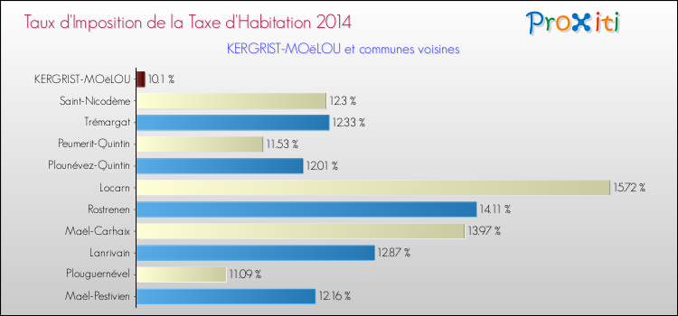 Taux d'imposition de la taxe d'habitation 2014 pour KERGRIST-MOëLOU et les communes proches Comparaison des taux d'imposition de la taxe d'habitation 2014 pour KERGRIST-MOëLOU et les communes voisines