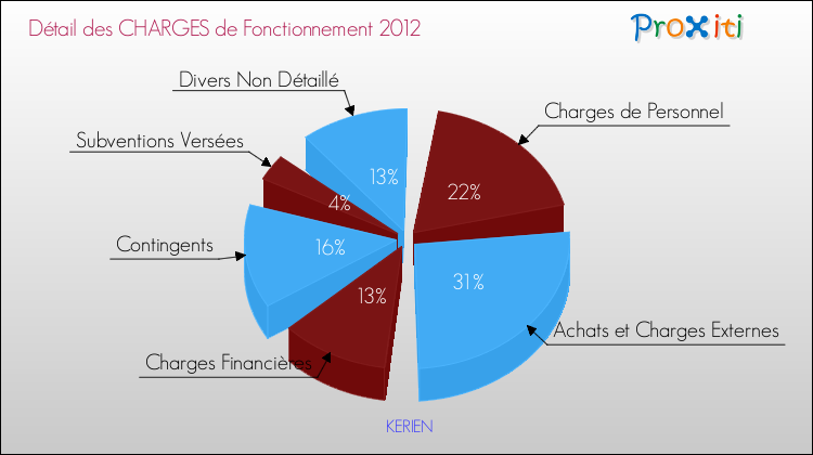 Décomposition des Charges de Fonctionnement 2012 de la commune de KERIEN Charges de Fonctionnement 2012 pour la commune de KERIEN