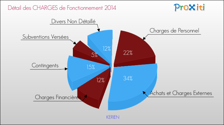 Décomposition des Charges de Fonctionnement 2014 de la commune de KERIEN Charges de Fonctionnement 2014 pour la commune de KERIEN