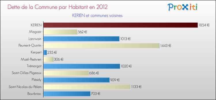 Dette par habitant de la commune en 2012 pour KERIEN et les communes proches Comparaison de la dette par habitant de la commune en 2012 pour KERIEN et les communes voisines
