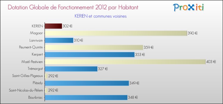 Montant des dotations globales de fonctionnement DGF par Habitant pour KERIEN et les communes proches Comparaison des des dotations globales de fonctionnement DGF par habitant pour KERIEN et les communes voisines
